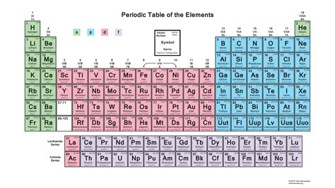 Printable Periodic Table Of Elements With Electron Configuration
