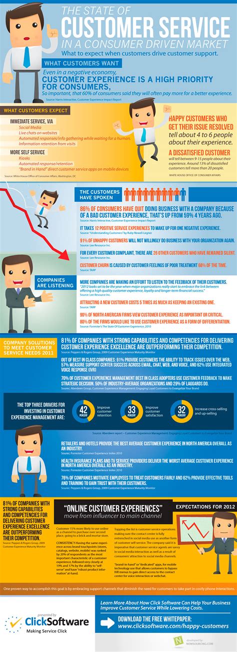 The iot presents customer service with new challenges. The State of Customer Service Infographic - Business 2 ...