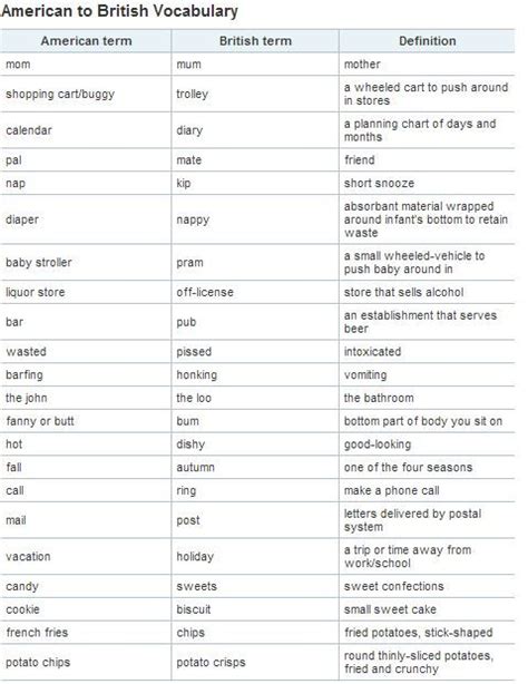 Funny Slang Words And Vocabulary In American And British