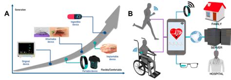 Industrial Wearable Technologies A Evolution Of Wearable Medical