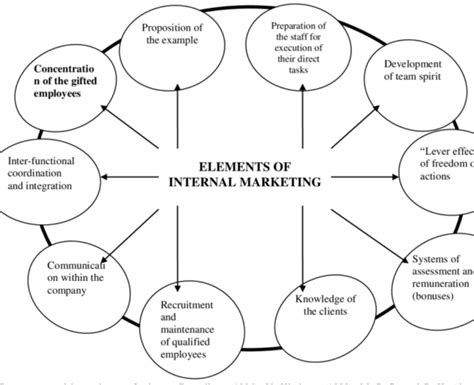Internal Vs External Marketing Softloom It Solutions