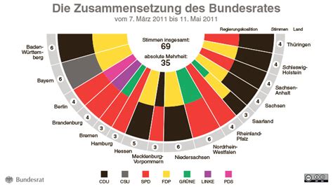 Die zusammensetzung des bundesrats muss der vielfalt des landes rechnung tragen. Bundesrat - Zusammensetzung - Archiv - Zusammensetzung des ...