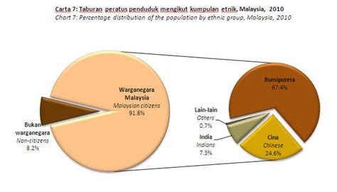 Malaysia's population, as of july 2010update, is estimated to be 28,250,500, which makes it the malays, as bumiputra, see malaysia as their land, and since race riots in 1969 bumiputra have been bumiputras are divided into malays, who make up the majority of the malaysian population at 50.4. Department of Statistics Malaysia Official Portal