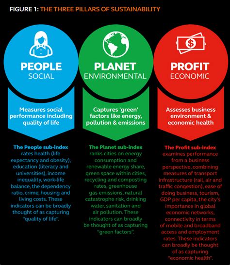 These Are The Worlds Most Sustainable Cities World Economic Forum