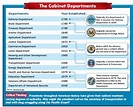 Presidential Cabinet Departments Over Time | www.cintronbeveragegroup.com