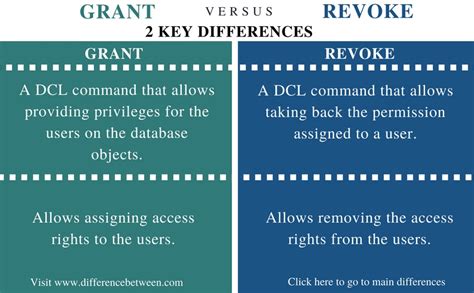 Difference Between Grant And Revoke Compare The Difference Between