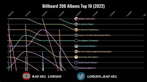 Billboard 200 Albums Top 10 2022 Youtube