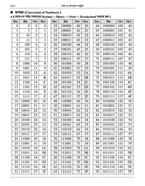 Decimal To Binary Table