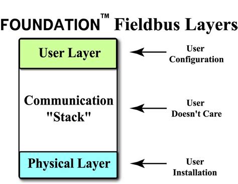Foundation Fieldbus Concepts Process Control Technology Training