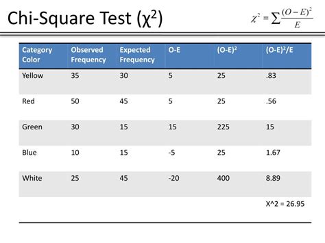 Ppt Chi Square Test χ 2 Powerpoint Presentation Free Download Id5620069
