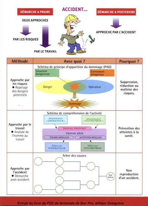 Approche Par Le Risque Approche Par L Accident Approche Par Le Travail