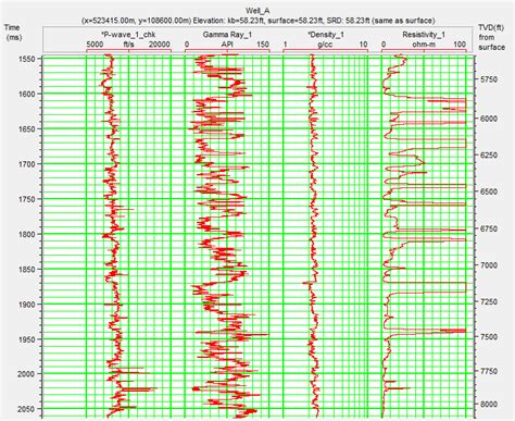 Wireline Log Data For Well A Showing Suite Of Logs Red Colour