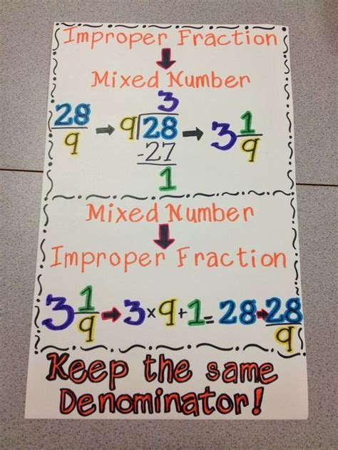 Great Anchor Charts On Fractions Here Fractions Math Math Fractions