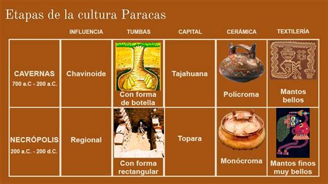 Resumen De La Cultura Paracas Para Niños Completo ️