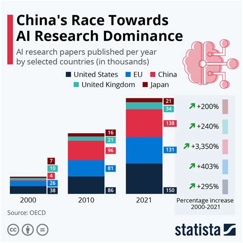 Chart Chinas Race Towards Ai Research Dominance Statista