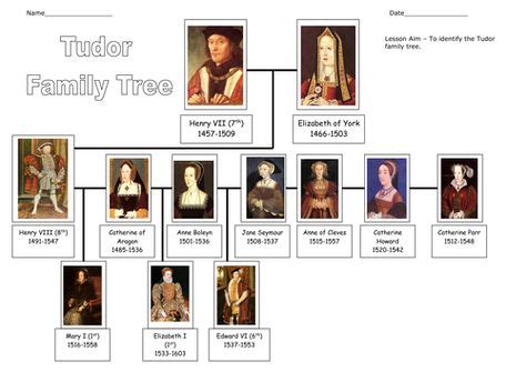 Queen elizabeth ii's recent family tree (image: queen elizabeth 1 family tree - Google Search (With images ...