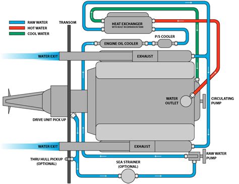 Marine engine cooling system diagram. Marine Closed Cooling Systems
