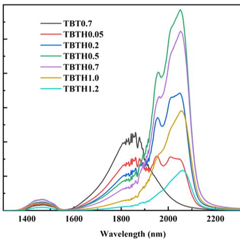The Fluorescence Spectra Of Tm³⁺ho³⁺ Co Doped Tellurite Glasses Under