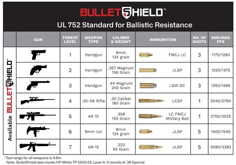 Ul Chart For Ballistic Resistance Impact Security Llc