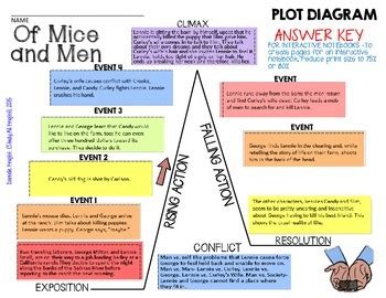 One lives as long as he imagines. OF MICE AND MEN: INTERACTIVE NOTEBOOK PLOT DIAGRAM PUZZLE ...