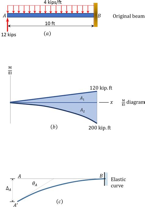 Chapter 7 Deflection Of Beams Geometric Methods In Structural