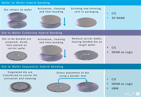 Hybrid Bonding Takes Heterogeneous Integration To The Next Level 3d