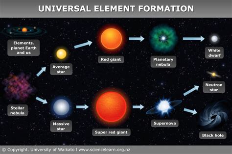 Universal Element Formation — Science Learning Hub