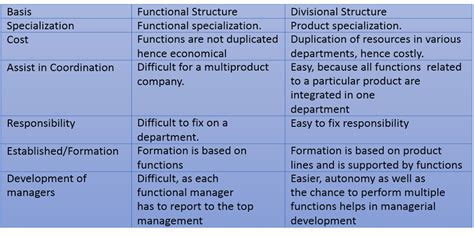 Organisation Structure Notes Ncert Solutions For Cbse Class 12 Business