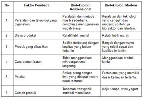 Perbedaan Bioteknologi Konvensional Dan Modern Sumber Pengetahuan The