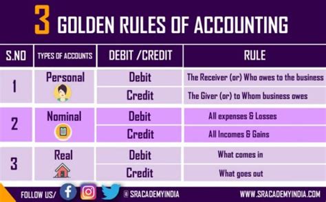 Golden Rules Of Accounting An Easy Understanding Sr Academy India