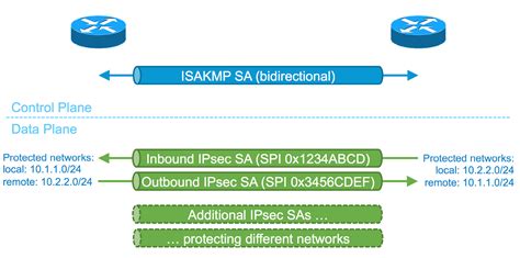 Ipsec (ip security) is a suite of protocols which was designed by internet engineering task force (ietf) to protect data by signing and encrypting data before it is transmitted over public networks. Ciscoshizzle: IPSEC Site to site VPN 101