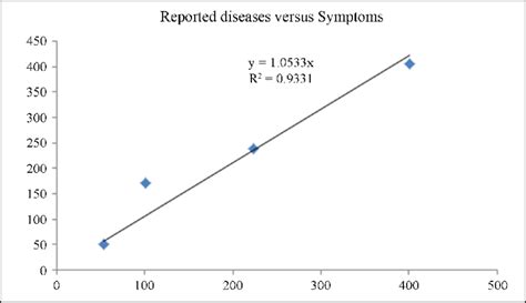 Relationship Between Self Reported Diseases And Reported Symptoms