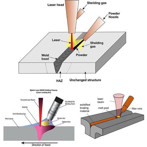Laser welding uses a laser beam to form a weld that joins together metals or thermoplastics. Laser Welding Technique [Source:... | Download Scientific Diagram