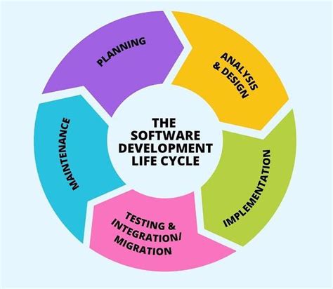 Software Development Life Cycle Explained