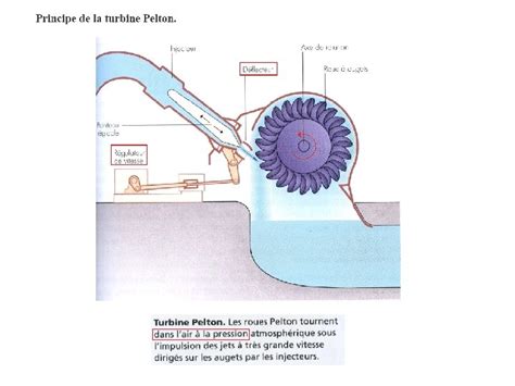 Turbine Pelton La Turbine Crossflow Ou Bankimitchell De