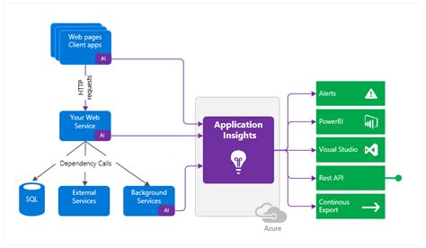 I am looking at azure portal for my app insights usage. What is Azure Application Insights? | Microsoft Docs