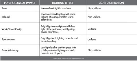 The Psychological Impact Of Light And Color TCP Lighting Psychology