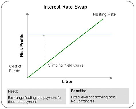 How Interest Rate Swaps Work Finance Train