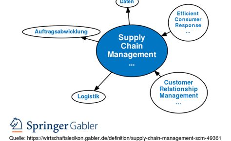 Supply Chain Management Scm Definition Gabler Wirtschaftslexikon