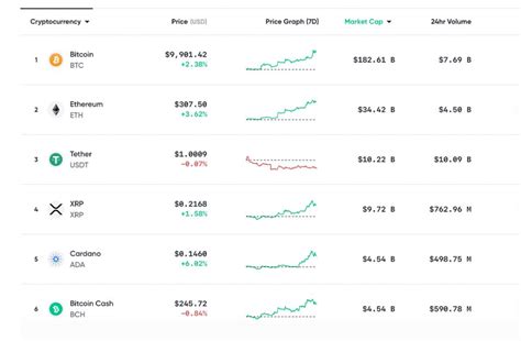 Follow this list to discover and track cryptocurrencies which have the highest market cap. Market Update: Crypto Cap Nears $300 Billion, BTC Hits ...