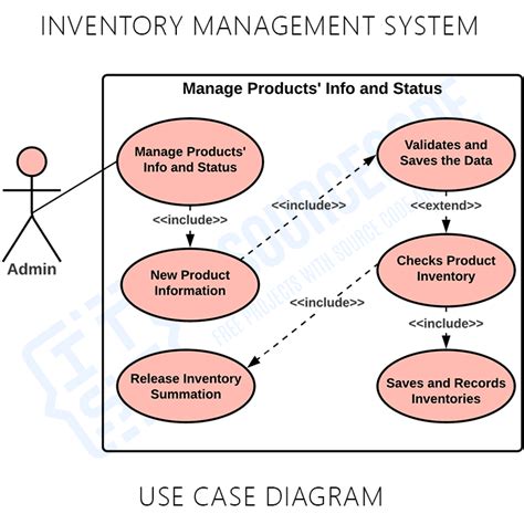 Use Case Diagram For Inventory Management System
