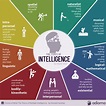 Worldwide School » 9 Types of Intelligence