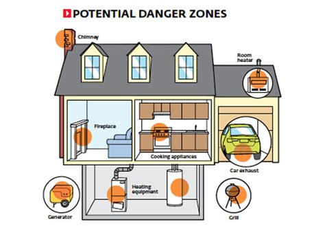 Any home that has fueled because the gas has no scent or color, it's important to have a carbon monoxide detector in the home. How to Avoid CO Poisoning | CO Alarms - Consumer Reports News