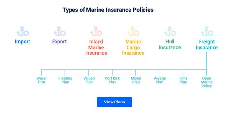 Marine Insurance Meaning Benefits Types And Coverage