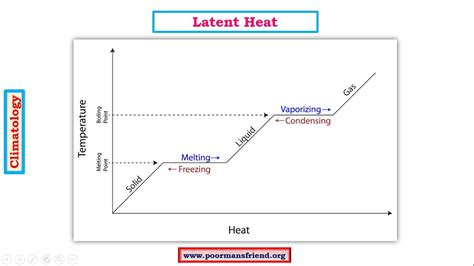 Latent heat of fusion is defined as the amount of heat required to change a unit mass of a substance from the solid state to liquid state at a constant temperature. C4-Adiabatic Lapse Rate,Latent Heat of Condensation-How ...