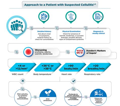 Approach To Diagnosis And Management Of Cellulitis