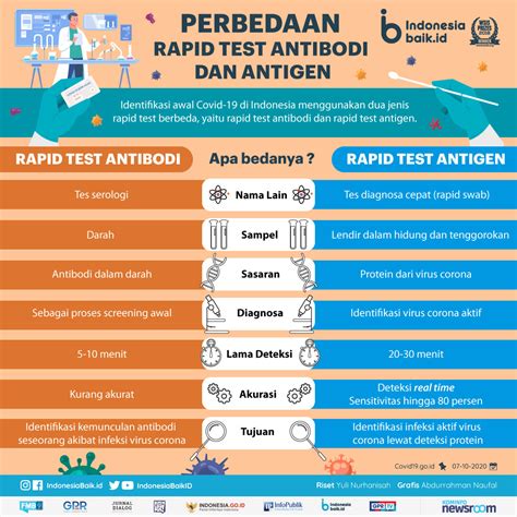 С их помощью мы заботимся о вас, улучшая работу этого сайта. Perbedaan Rapid Test Antibodi dan Antigen | Indonesia Baik