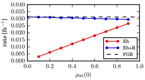 Spontaneous Decay Rates Extracted From Excited State Population