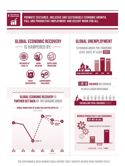 Decent Work And Economic Growth Paul College Of Business And Economics Sustainable