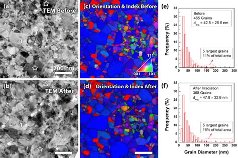 Bright Field TEM Images A And B And Associated Orientation Maps C
